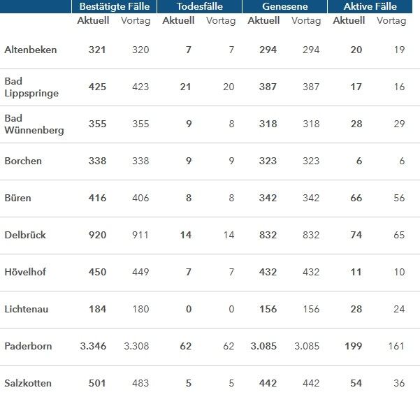 Grafiktabelle der bestätigten Fälle, der Todesfälle, der Genesenen und der aktiven Fälle eingeteilt in Städten und Gemeinden des Kreises Paderborn © Kreis Paderborn